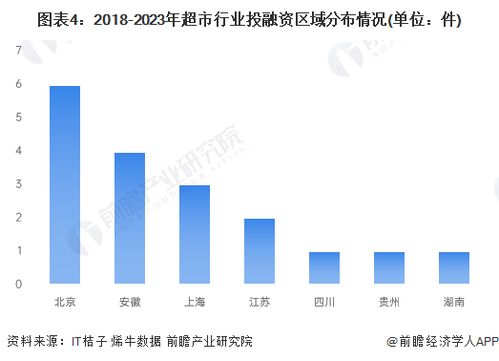 启示2023 中国超市行业投融资及兼并重组分析 附投融资汇总 产业基金和兼并重组等