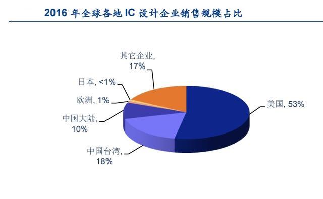 国家意志,集成电路产业投资逻辑梳理之芯片设计篇(细分)