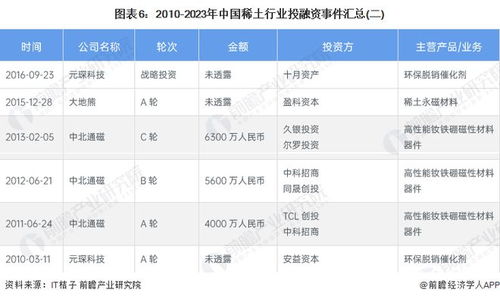 启示2023 中国稀土行业投融资及兼并重组分析 附投融资汇总和兼并重组等