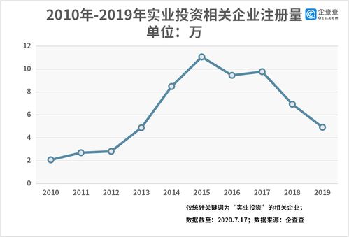 企查查数据看实业投资 全国相关企业共75.92万家