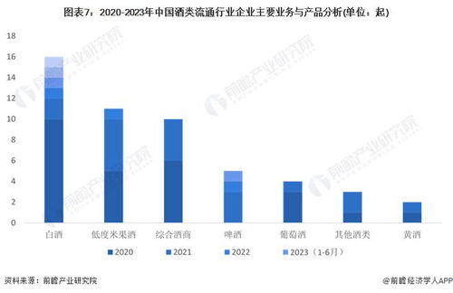 启示2023 中国酒类流通行业投融资及兼并重组分析 附投融资汇总 事件分析 兼并重组汇总等