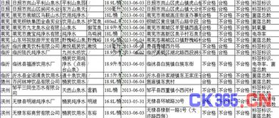 饮用水抽检结果公布 九成不合格产品为桶装水