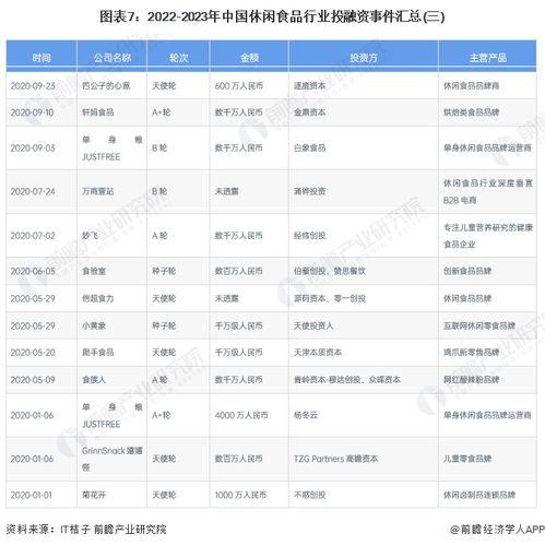 启示2023 中国休闲食品行业投融资及兼并重组分析 附投融资汇总和兼并重组等