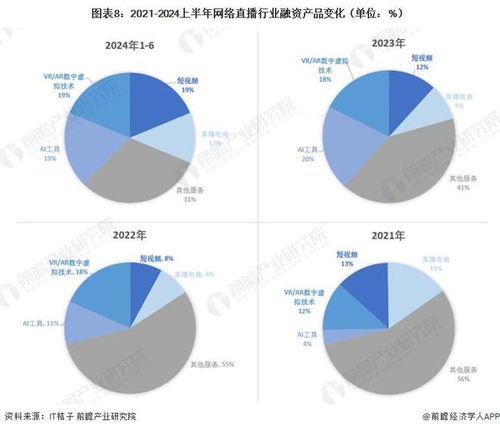 启示2024 中国网络直播行业投融资及兼并重组分析 附投融资汇总 重点建设项目和兼并重组等