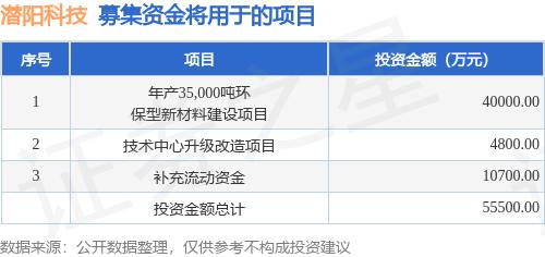 IPO动态:潜阳科技拟在深交所创业板上市募资4亿元