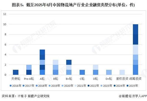 启示2025 中国物流地产行业投融资及兼并重组分析 附投融资事件 产业基金和兼并重组等